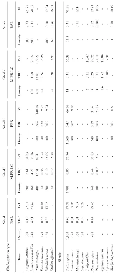 Table 1. Density (ha-1), total basal cover (m2 ha-1) and IVI on different forest sites in transitional boundary Site/vegetation typeSite-ISite-IISite-IIISite-IVSite-V P.ALM.PR.LCP.PRM.PR.LCP.AL TreesDensityTBCIVIDensityTBCIVIDensityTBCIVIDensityTBCIVIDensi