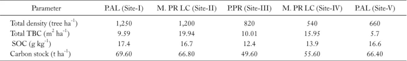 Table 2. Total density and total basal cover on different forest sites in transitional boundary
