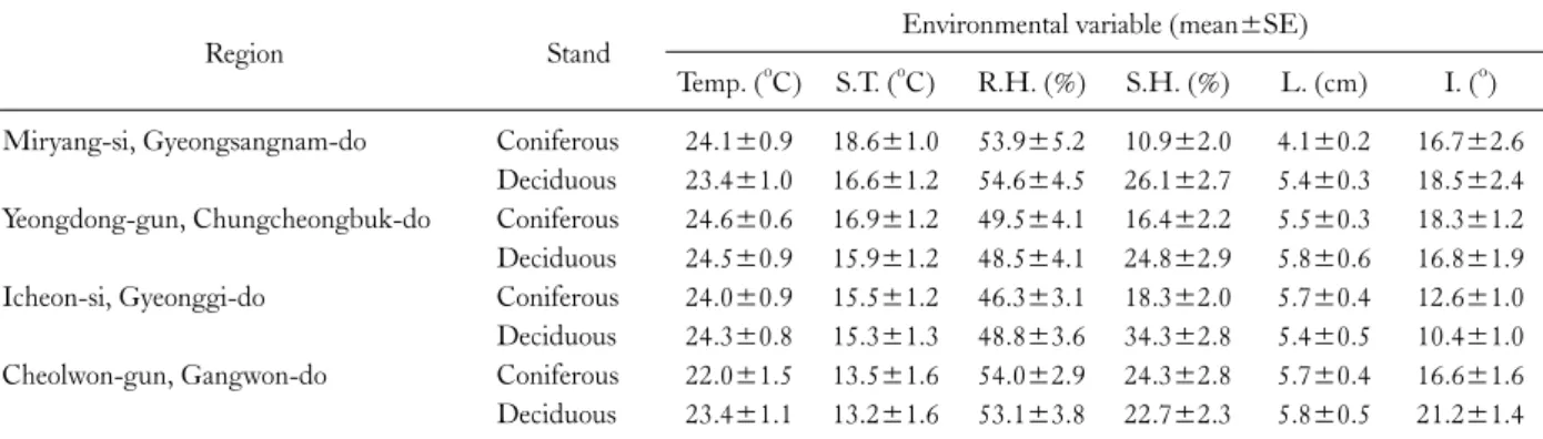 Table 1. Habitat environments in each investigated rural forest