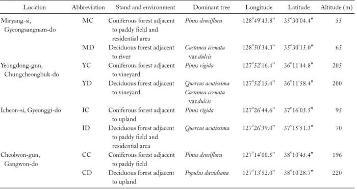 Table 2. Habitat environments, coordinates and altitudes of each investigated location