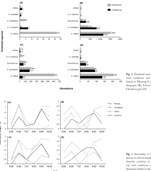 Fig. 2. Dominant species between  rural coniferous and deciduous  forests in Miryang-si (A),  Yeong-dong-gun (B), Icheon-si (C) and  Cheolwon-gun (D).