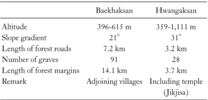 Table 1. Comparison of topography and land use pattern in study  area