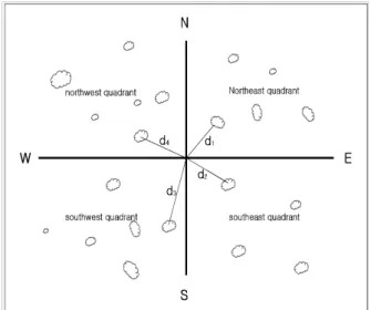 Fig. 1. Diagram of point-centered quarter sampling method. 도가 낮고 평균경사는 완만하지만, 임도망이 잘 되어 있 고, 묘지 수가 많으며, 농지와 산림이 맞닿은 임연부의 길이가 길다