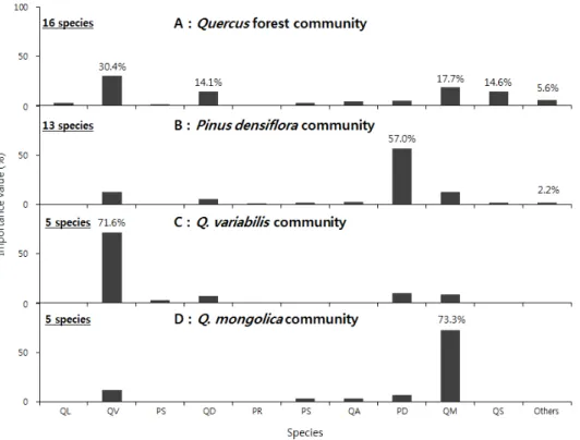Fig. 3. Forest communities classified by cluster analysis in Hwangaksan area.