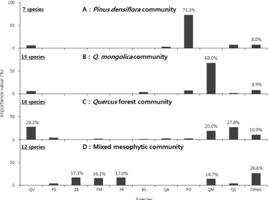 Fig. 5. Importance values of major  tree species in forest communities  of Hwangaksan area.