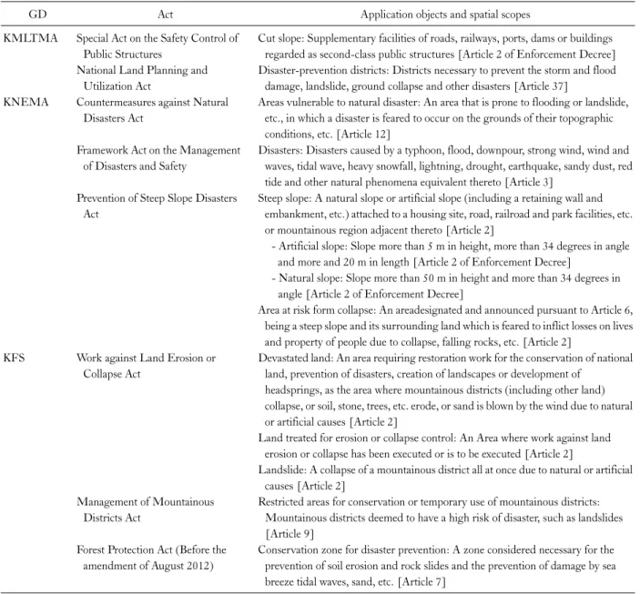 Table 2. Application objects and scopes defined by the sediment-related disaster prevention law in each government division