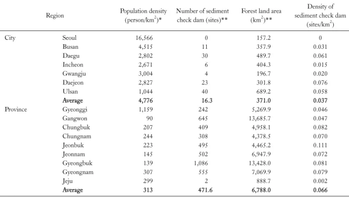 Table 3. Construction status of sediment check dam in each city and province as of 2011