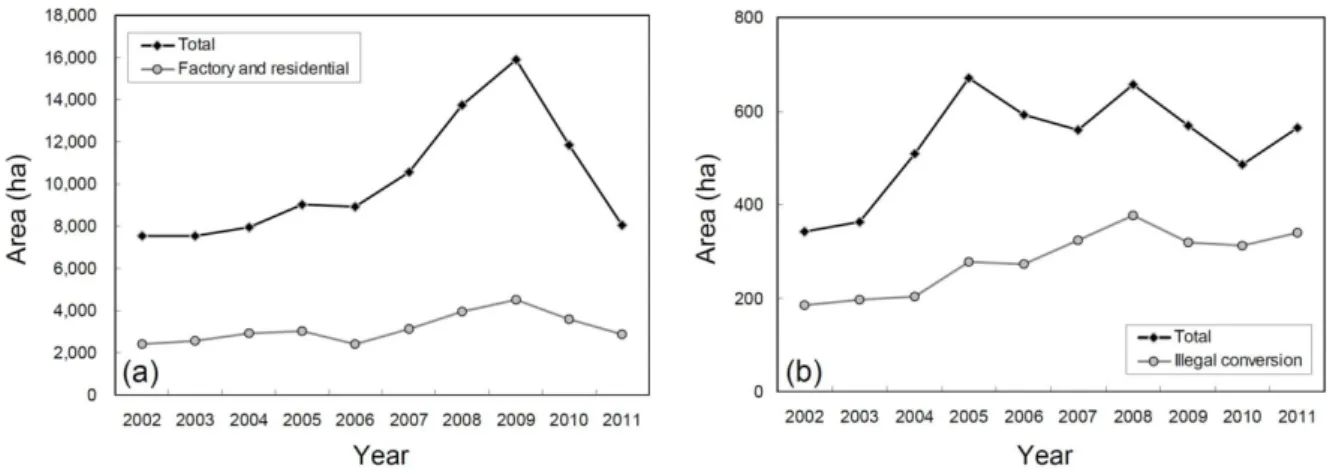Fig. 1. Changing trends in areas of forest land conversion (a) and damages from illegal forest activities (b) during recent 10 years.