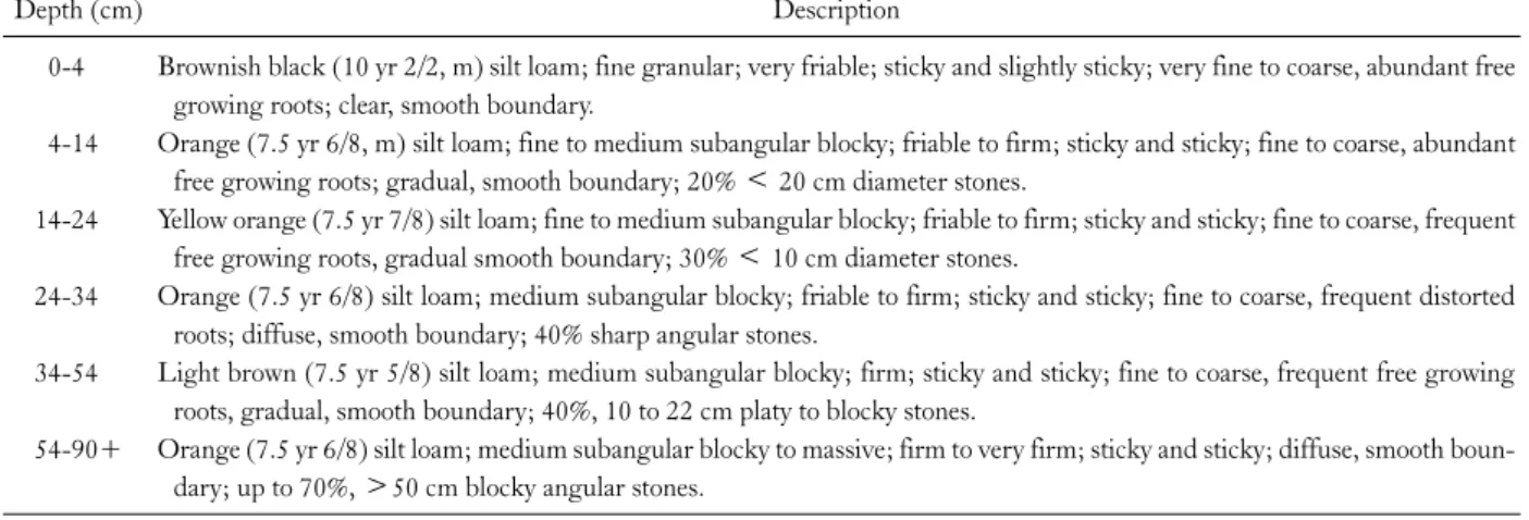 Table 1. Soil description in WS1 at the Fushan Experimental Forest Depth (cm) Description   0-4   4-14 14-24 24-34 34-54 54-90+