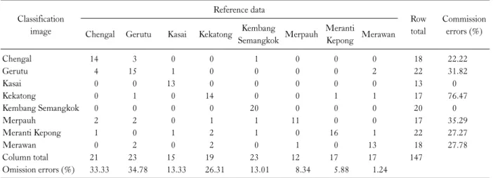 Table 1. Distribution of tree species generated from imagery Class name Percentage  No