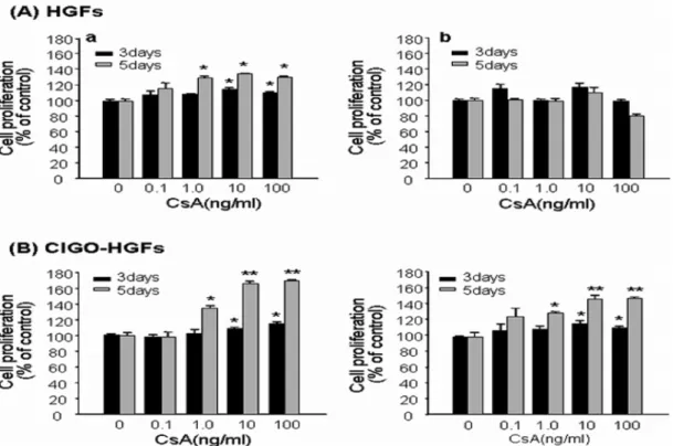 Table 2. Genes upregulated by CsA treatment in CIGO-HGFs.