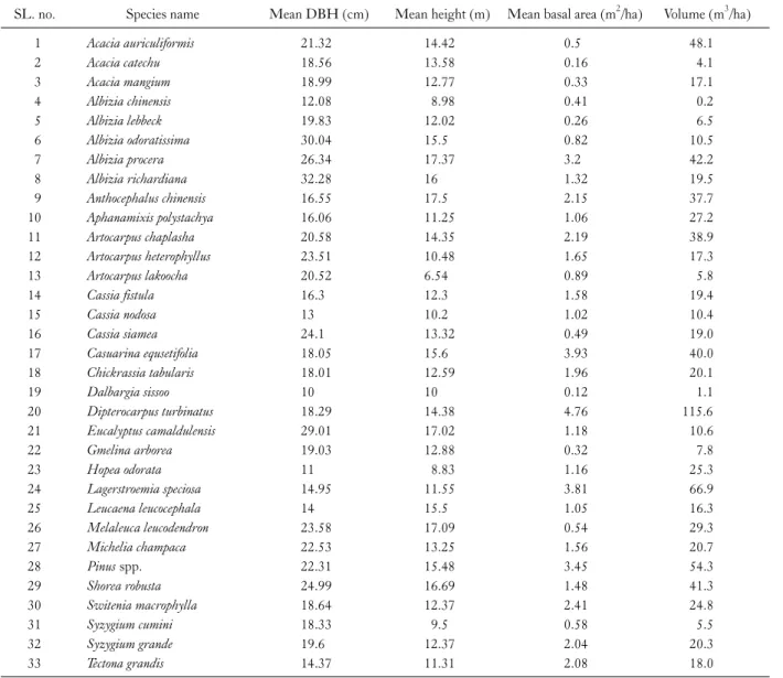 Table 1. Volume of economically important tree species in the study area in unit area