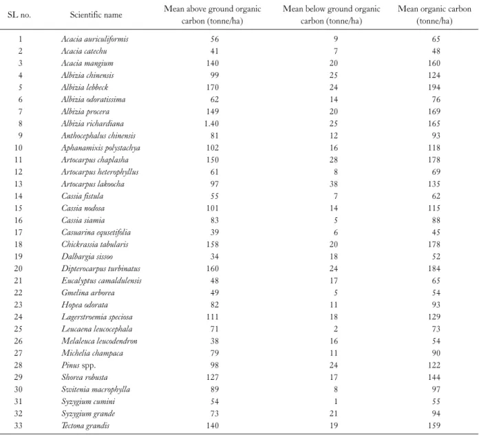 Table 3. Above ground, below ground and total organic carbon of tree species in study area