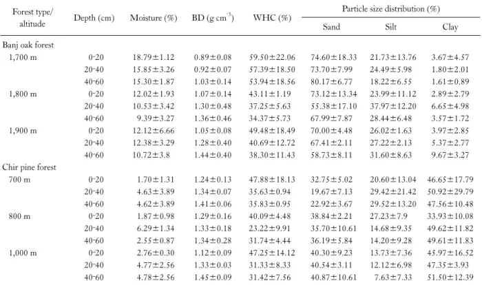 Table 1. Physical properties of soils of Banj oak and Chir pine forests Forest type/