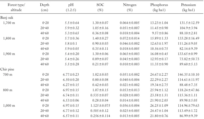Table 2. Chemical properties of soils of Banj oak and Chir pine forests Forest type/ altitude Depth (cm) pH  (1.2:5) SOC (%) Nitrogen (%) Phosphorus (kg ha1) Potassium(kg ha1) Banj oak     1,700 m 0‐20 5.5±0.64 1.30±0.07 0.064±0.005 13.23±1.04   131.5±12.5