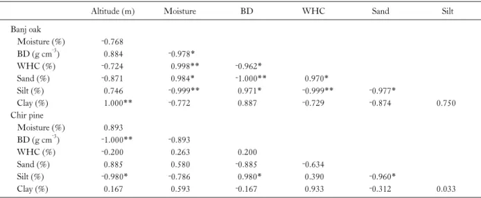 Table 3. Correlation coefficient of physical properties of soils among the parameters of Banj oak and Chir pine forests