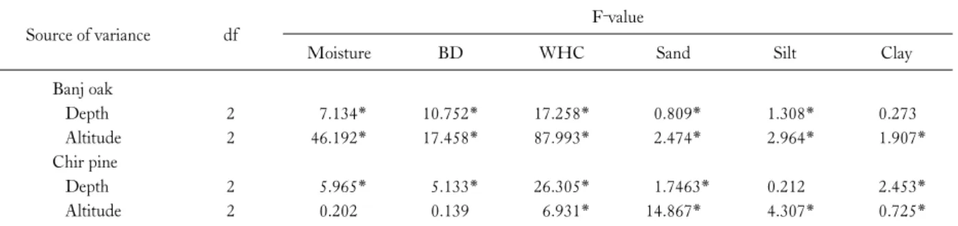 Table 6. ANOVA for physical properties of soils of Banj oak and Chir pine forests