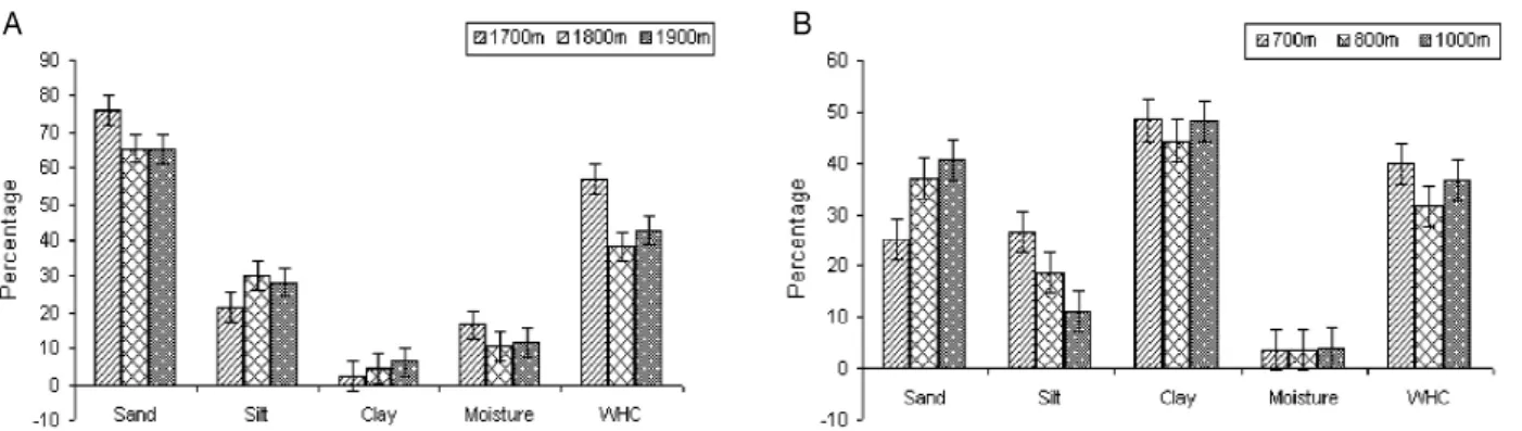Fig. 2. (A) Physical properties of soil of Banj oak forest. (B) Physical properties of soil of Chir pine forest.