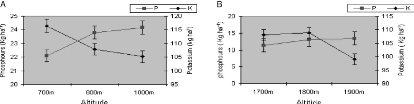 Fig. 4. Bulk density (BD) and soil organic carbon (SOC) in Banj oak and  Chir pine forest soils.