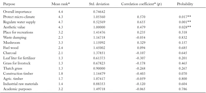 Table 6. Purpose of revitalization of forest resources