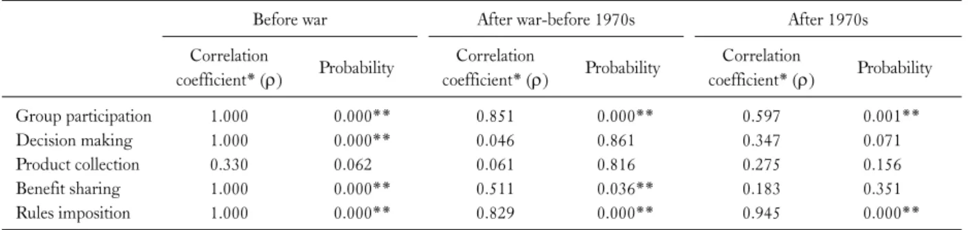 Table 1. Correlations of overall conditions of forest management