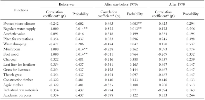 Table 2. Correlations of overall and specific role of forest 