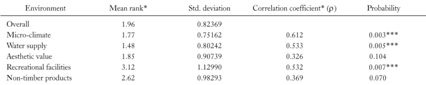 Table 4. Ranks for rate of deterioration of forest environment 