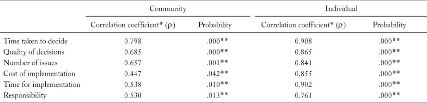 Fig. 3. Effectiveness of management activites by community vs individual.
