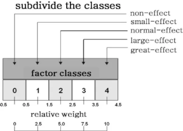 Fig. 1. The relative weight for evaluation of nontimber forest function. 