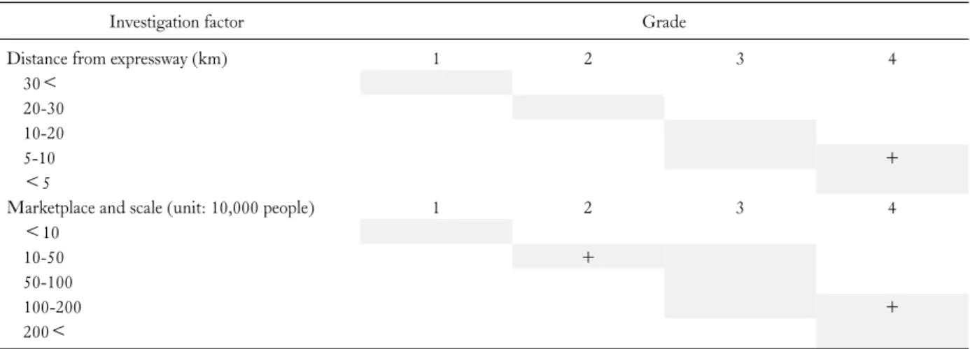 Table 3. Subsection categories for accessibility factor 