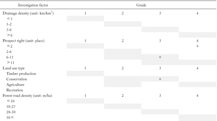 Table 4.  Subsection categories for site factor