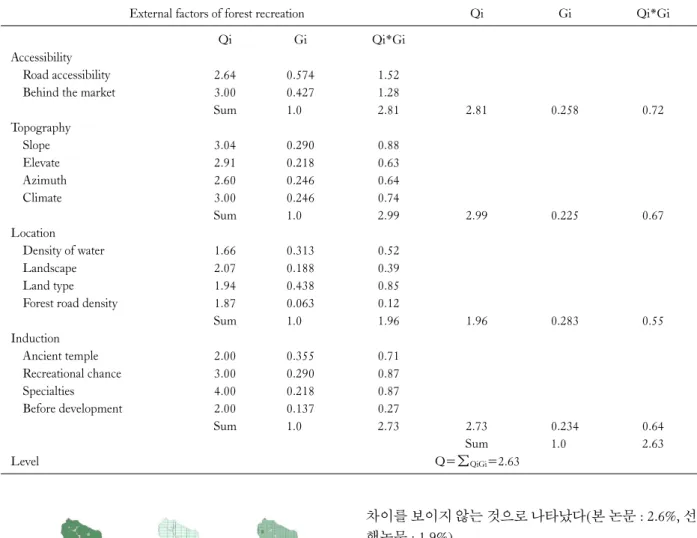 Table 9. Calculated grade for the potential of external factors of recreational forest function