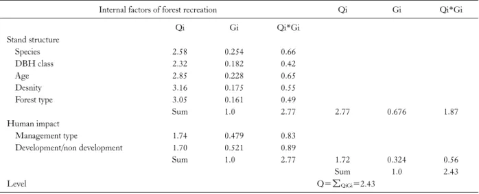 Table 10. Calculated grade for the suitability of internal factors of recreational forest function