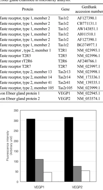 Fig. 1. Expression levels of von Ebner gland marker genes. Mes- Mes-senger RNA levels of von Ebner gland marker genes were  mea-sured using CodeLink Rat Whole Genome Bioarray