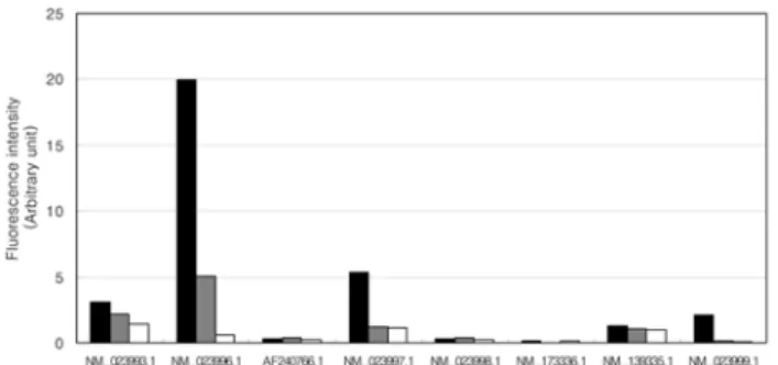 Table 2. Primers used in RT-PCR and expected product sizes