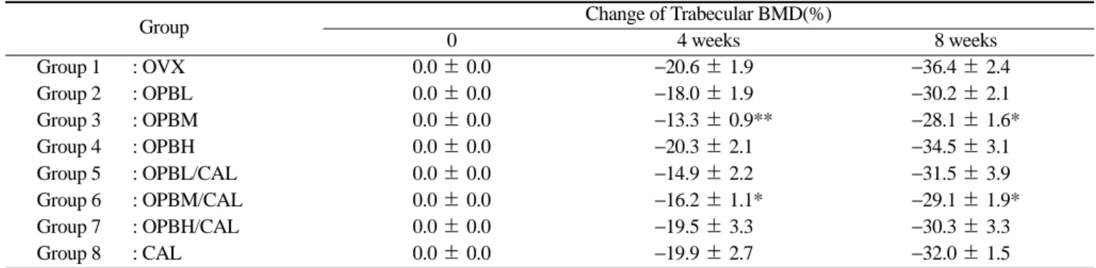 Table 2. The effect of OPB, OPB/CAL and CAL on change of cortical bone mineral density (BMD)