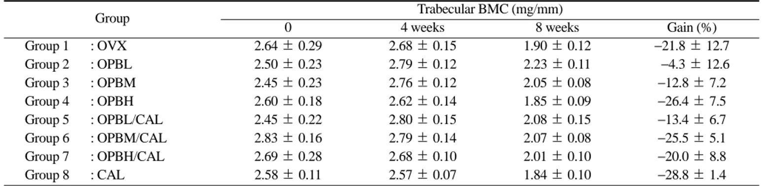 Table 4. The effect of OPB, OPB/CAL and CAL on change of cortical bone mineral content (BMC)
