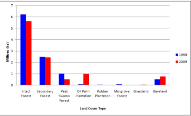 Fig. 6. Forest fragmentation from 1990 to 2009 (ha).