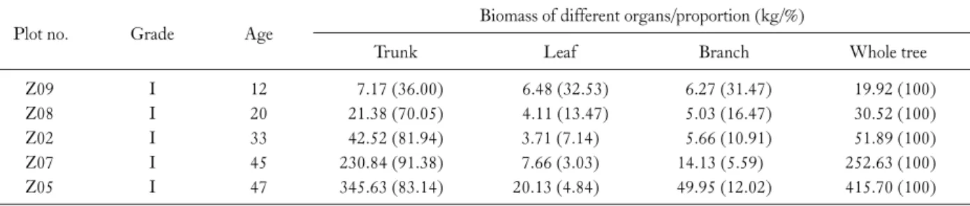 Table 3. Biomass and proportion of different organs for individual tree with different ages