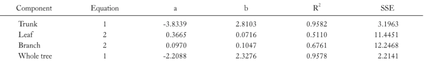 Table 4. Parameter estimates and fit statistics of biomass prediction equation (1) and (2)