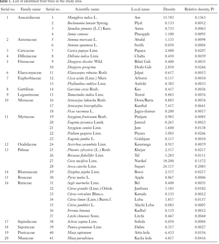 Table 1. List of identified fruit trees in the study area.