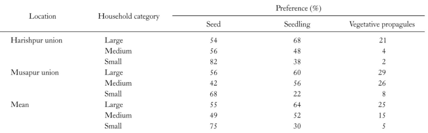 Table 4. Preference percentage of planting materials for fruit tree rising in the homegardens of the study area
