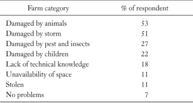 Table 7. Distribution of income from horticultural species according to farm category (Tk./ Year)
