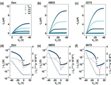 Fig.  3은  제작된  OFET의  단위소자에  대해  output  (I D -V D )  특성과 transfer  (I D -V G )  특성을 측정한 결과이며,  여기서 I D 는 드레인 전류,  V D 는 드레인 전압 그리고 VG 는 게이트 전압을 나타낸다