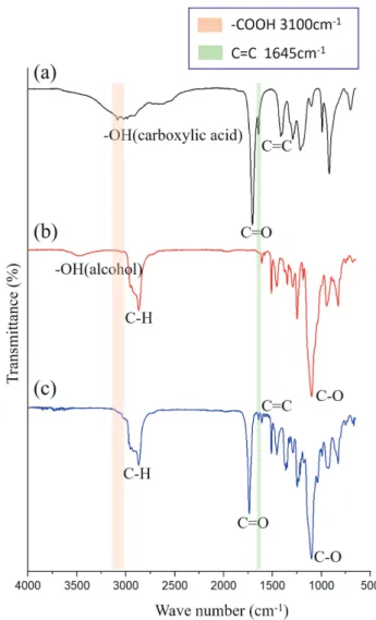 Figure 4.  FT-IR spectra  of  the  raw materials  and  synthesized  nonionic  reactive  surfactants