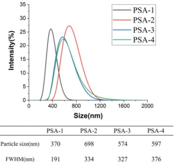 Table  3.  Peel  strength  of  PSAs  prepared  with  different  emulsifiers