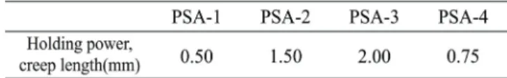 Table  4.  High  temperature  holding  force  of  PSAs  prepared  with  different  emulsifiers