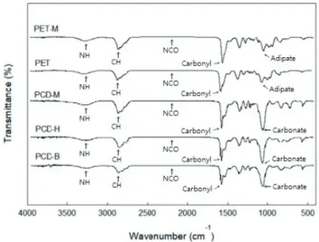 Figure  1.  FT-IR  spectra  of  WPUs.