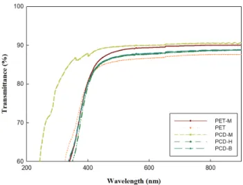 Figure  6.  Transmittance  curves  of  WPU  films.