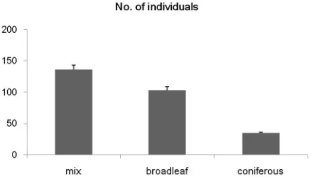 Fig. 4. Comparison of the number of species among forest types in open  time.